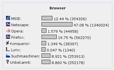 Browsernutzung