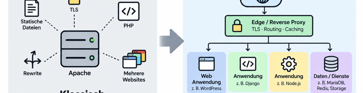 Web-Architekturen Übersicht (KI generiertes Bild)