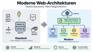 Web-Architekturen Übersicht (KI generiertes Bild)