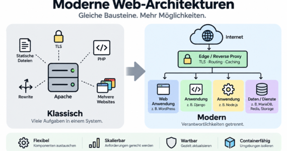 Web-Architekturen Übersicht (KI generiertes Bild)
