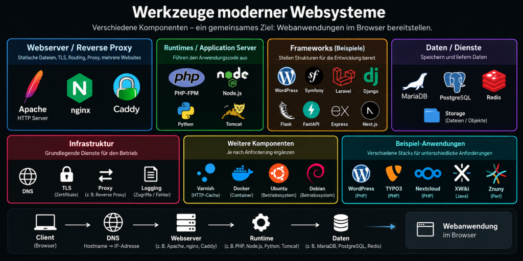 Web Tools (KI generiertes Bild)
