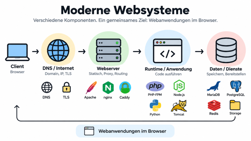 Web-Tools Übersicht (KI generiertes Bild)