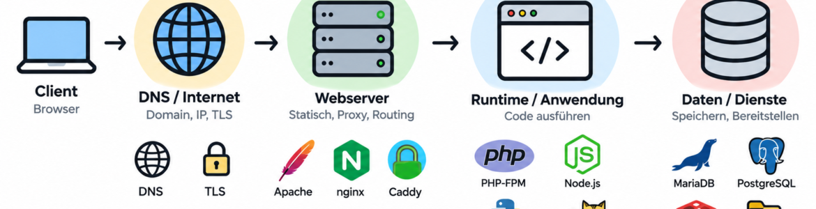 Web-Tools Übersicht (KI generiertes Bild)
