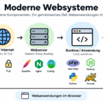 Web-Tools Übersicht (KI generiertes Bild)