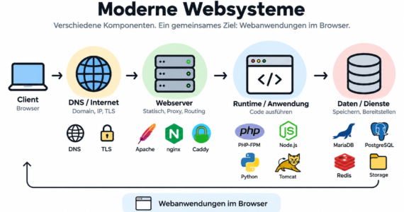 Web-Tools Übersicht (KI generiertes Bild)